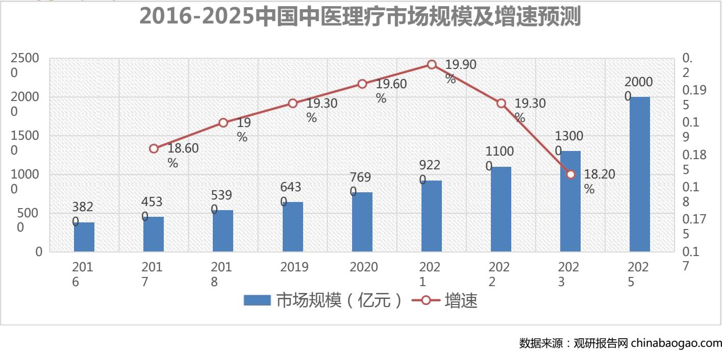 常住人口超6600万！湖南筋骨养护市场，潜力十足的财富新赛道